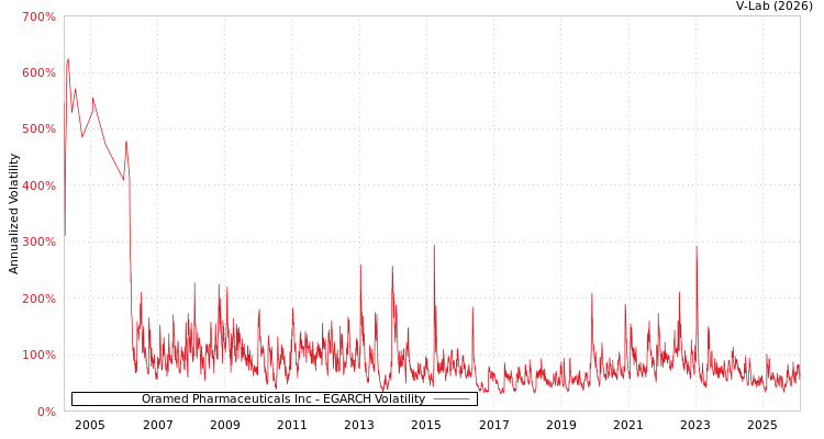 graph of Oramed Pharmaceuticals Inc EGARCH