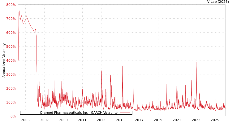 graph of Oramed Pharmaceuticals Inc GARCH