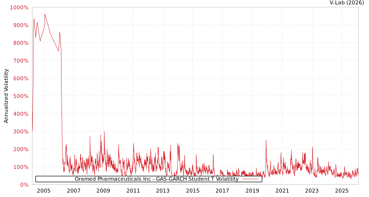 graph of Oramed Pharmaceuticals Inc GAS-GARCH-T