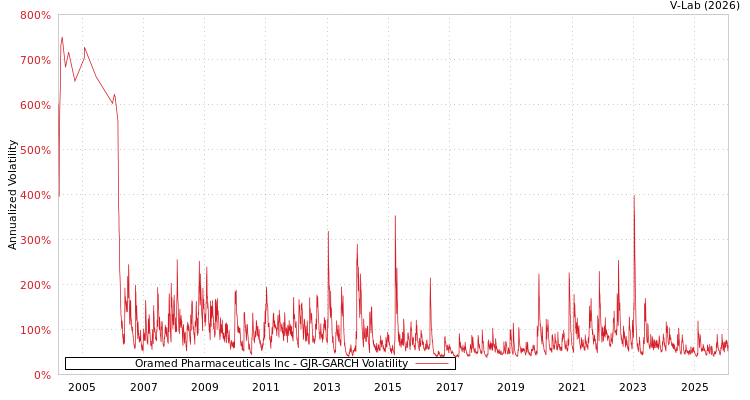 graph of Oramed Pharmaceuticals Inc GJR-GARCH