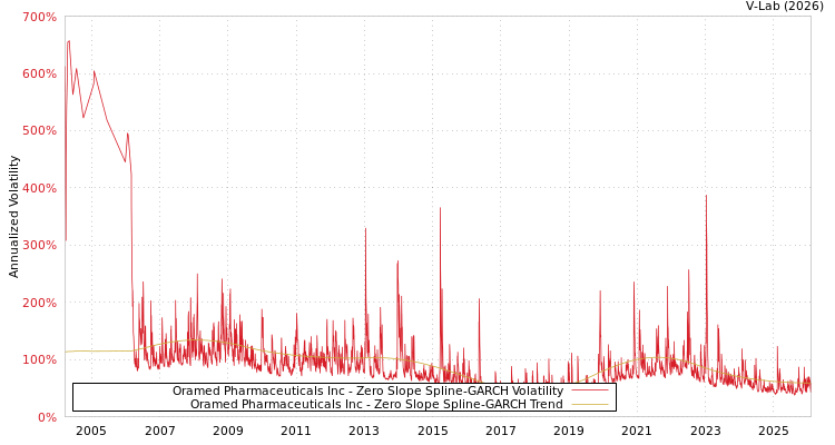 graph of Oramed Pharmaceuticals Inc S0GARCH
