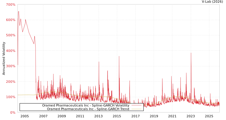 graph of Oramed Pharmaceuticals Inc SGARCH