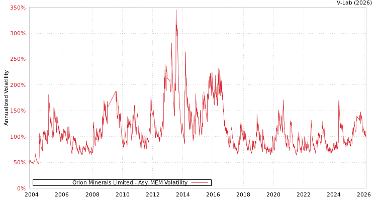 graph of Orion Minerals Limited AMEM