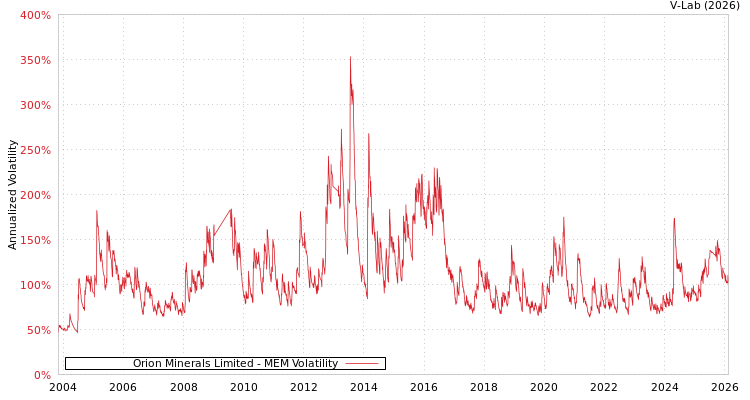 graph of Orion Minerals Limited MEM