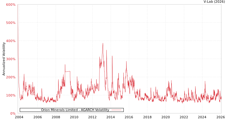 graph of Orion Minerals Limited AGARCH