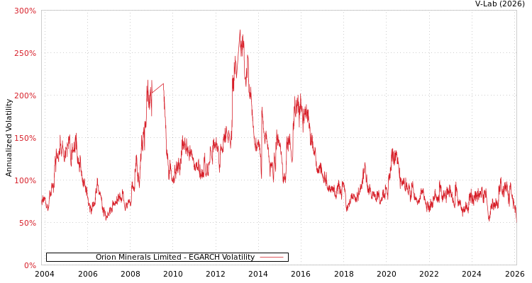 graph of Orion Minerals Limited EGARCH