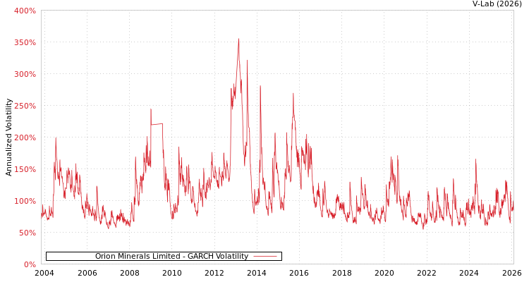 graph of Orion Minerals Limited GARCH