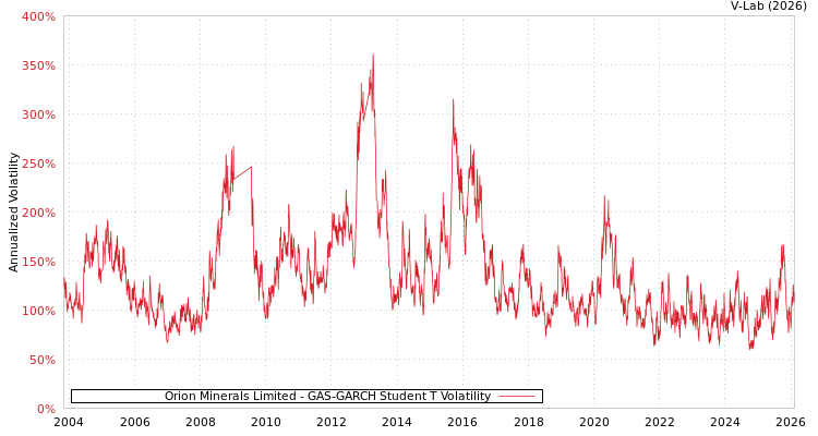 graph of Orion Minerals Limited GAS-GARCH-T