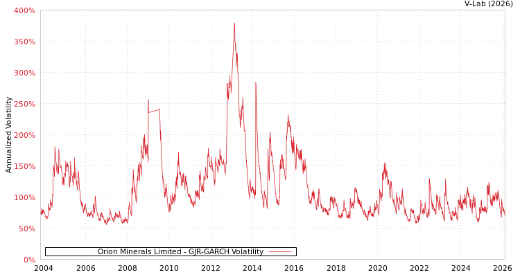 graph of Orion Minerals Limited GJR-GARCH