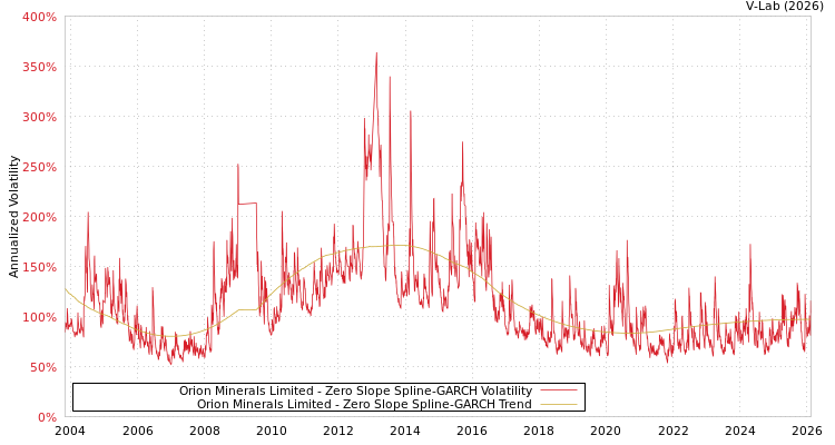 graph of Orion Minerals Limited S0GARCH