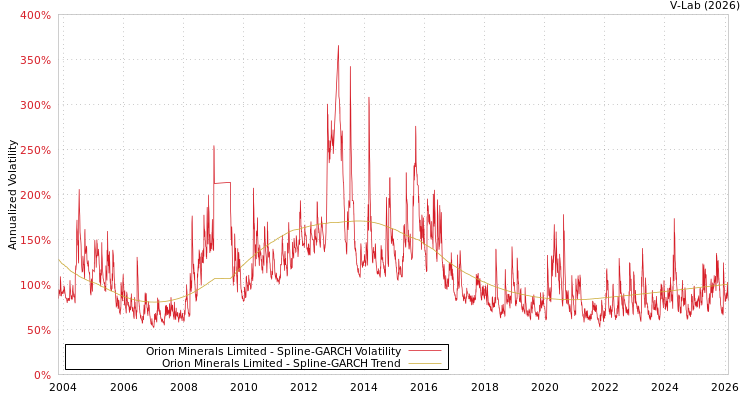 graph of Orion Minerals Limited SGARCH