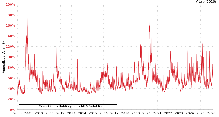 graph of Orion Group Holdings Inc MEM