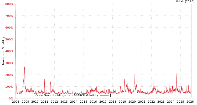 graph of Orion Group Holdings Inc AGARCH