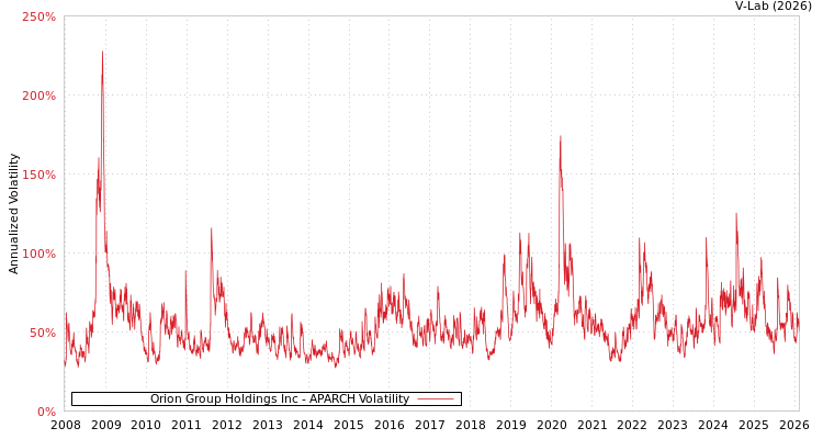 graph of Orion Group Holdings Inc APARCH
