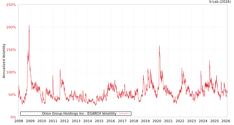 graph of Orion Group Holdings Inc EGARCH