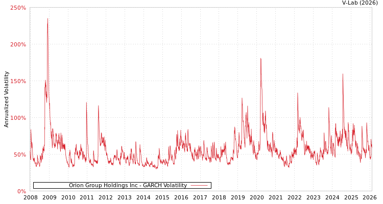 graph of Orion Group Holdings Inc GARCH