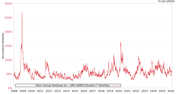 graph of Orion Group Holdings Inc GAS-GARCH-T