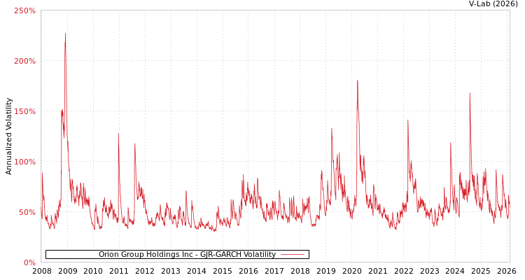 graph of Orion Group Holdings Inc GJR-GARCH
