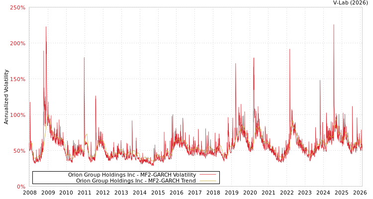 graph of Orion Group Holdings Inc MF2-GARCH