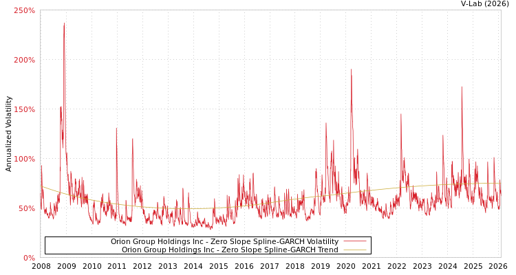 graph of Orion Group Holdings Inc S0GARCH