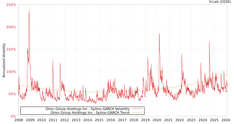 graph of Orion Group Holdings Inc SGARCH