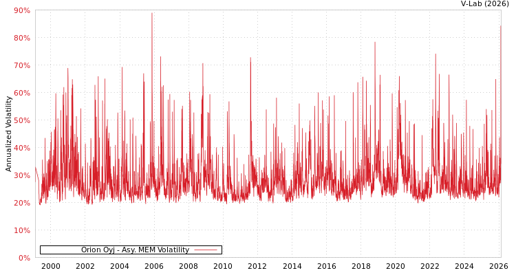 graph of Orion Oyj AMEM