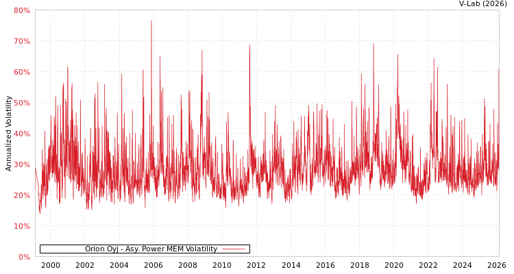 graph of Orion Oyj APMEM