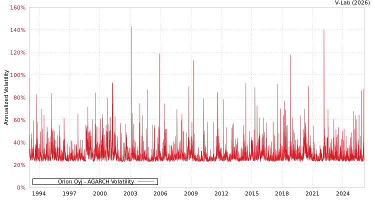 graph of Orion Oyj AGARCH