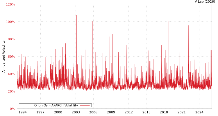 graph of Orion Oyj APARCH