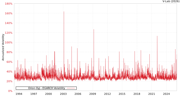 graph of Orion Oyj EGARCH