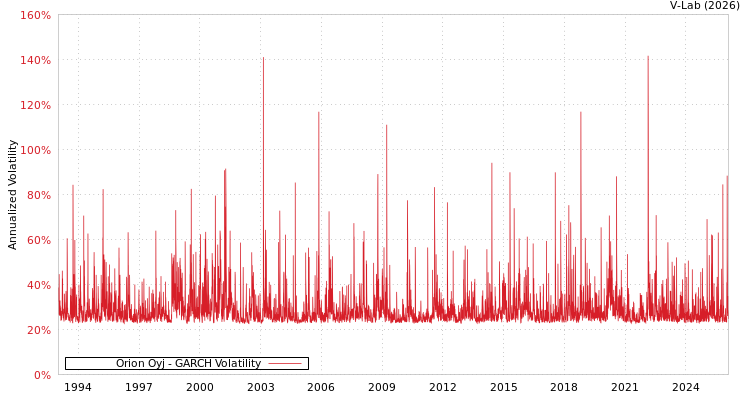 graph of Orion Oyj GARCH