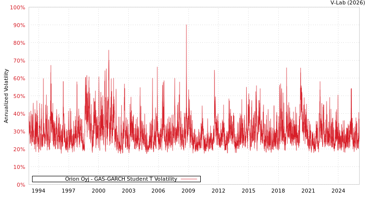 graph of Orion Oyj GAS-GARCH-T