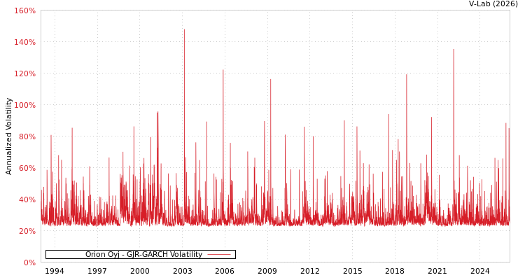 graph of Orion Oyj GJR-GARCH