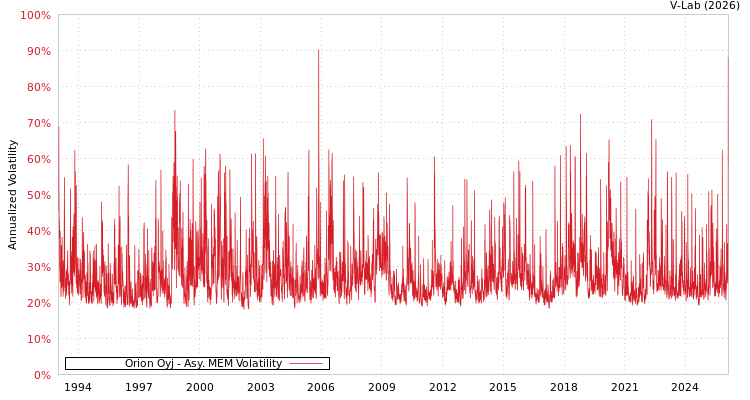 graph of Orion Oyj AMEM