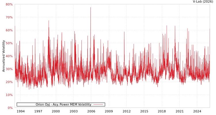 graph of Orion Oyj APMEM