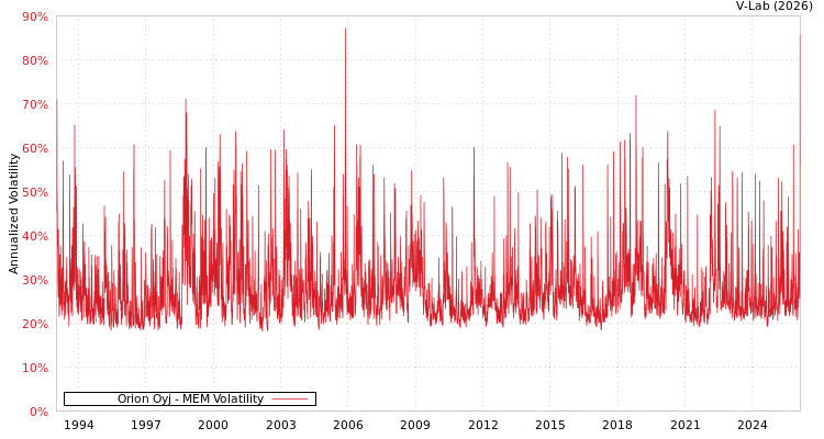 graph of Orion Oyj MEM