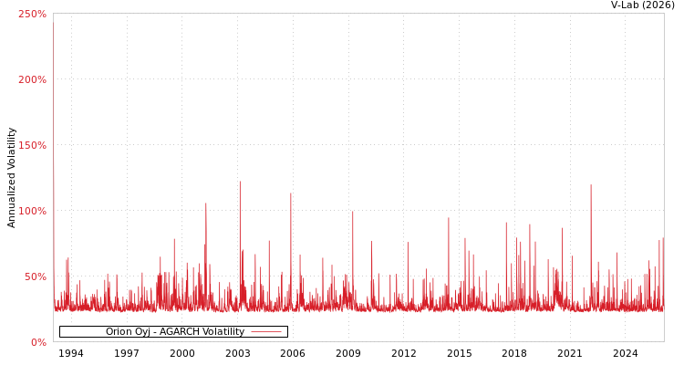 graph of Orion Oyj AGARCH