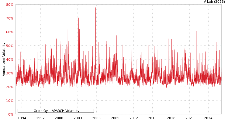graph of Orion Oyj APARCH
