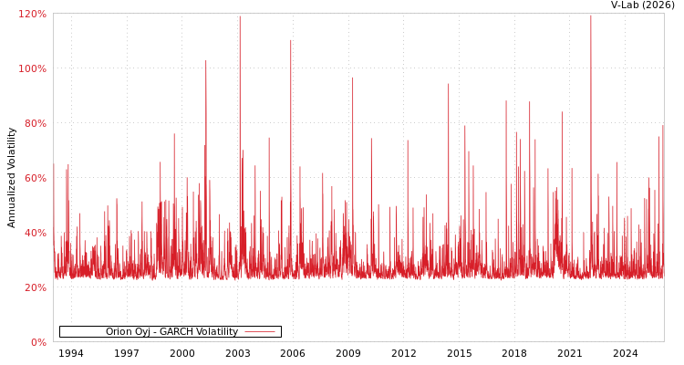 graph of Orion Oyj GARCH
