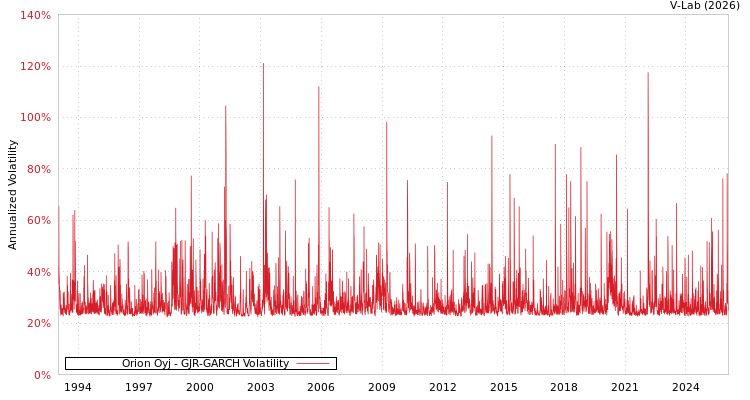 graph of Orion Oyj GJR-GARCH