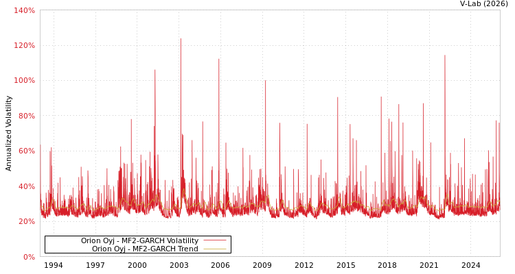 graph of Orion Oyj MF2-GARCH