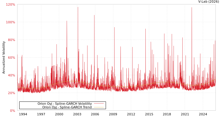 graph of Orion Oyj SGARCH