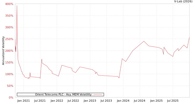 graph of Orient Telecoms PLC AMEM