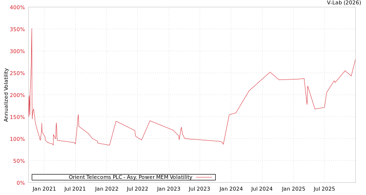 graph of Orient Telecoms PLC APMEM