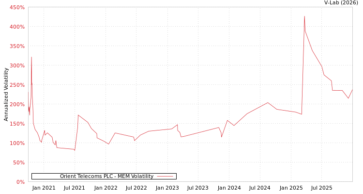 graph of Orient Telecoms PLC MEM