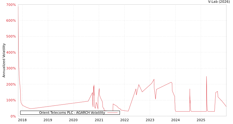 graph of Orient Telecoms PLC AGARCH