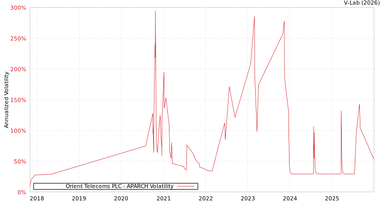 graph of Orient Telecoms PLC APARCH