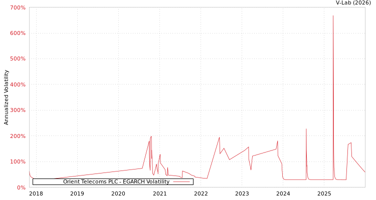 graph of Orient Telecoms PLC EGARCH