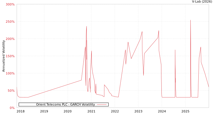 graph of Orient Telecoms PLC GARCH