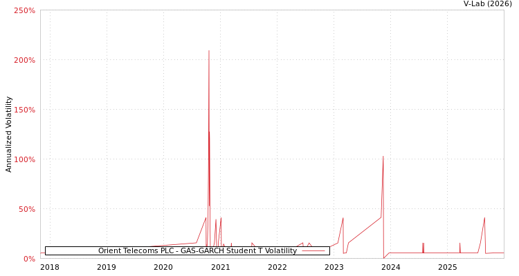graph of Orient Telecoms PLC GAS-GARCH-T